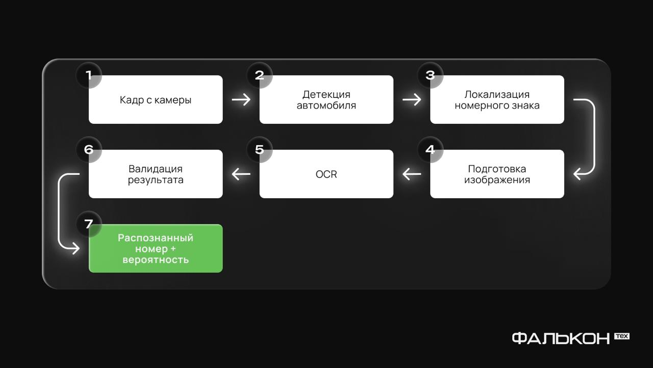 Почему распознавание автомобильных номеров — это не просто OCR: как устроен пайплайн современных ANPR-систем - 2